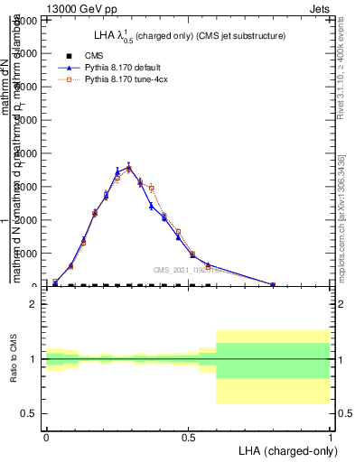 Plot of j.lha.c in 13000 GeV pp collisions