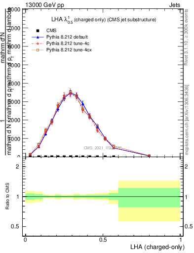 Plot of j.lha.c in 13000 GeV pp collisions
