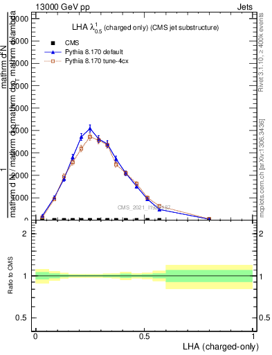 Plot of j.lha.c in 13000 GeV pp collisions