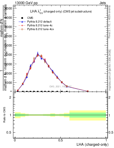 Plot of j.lha.c in 13000 GeV pp collisions