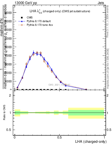Plot of j.lha.c in 13000 GeV pp collisions