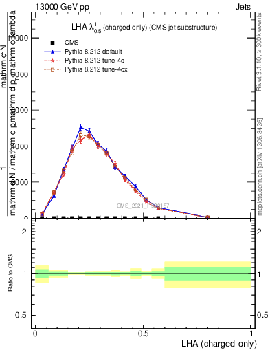 Plot of j.lha.c in 13000 GeV pp collisions