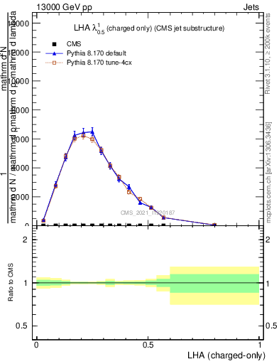 Plot of j.lha.c in 13000 GeV pp collisions