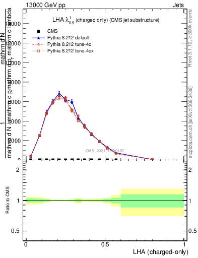Plot of j.lha.c in 13000 GeV pp collisions