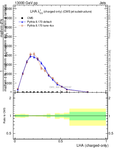 Plot of j.lha.c in 13000 GeV pp collisions