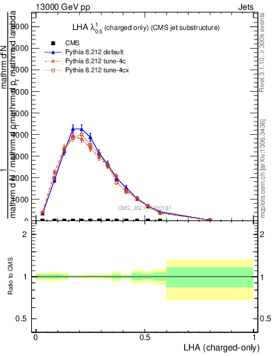 Plot of j.lha.c in 13000 GeV pp collisions