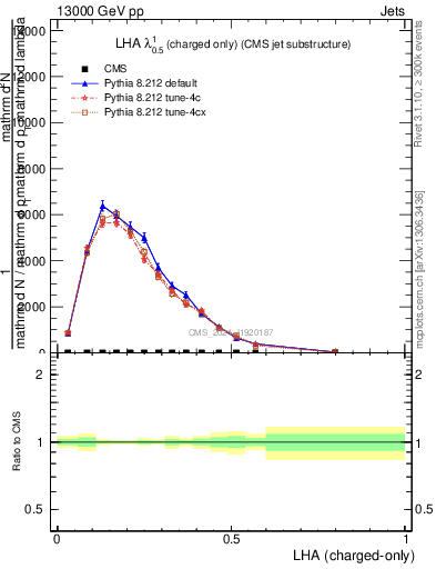 Plot of j.lha.c in 13000 GeV pp collisions