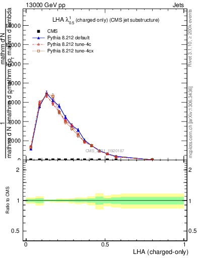 Plot of j.lha.c in 13000 GeV pp collisions