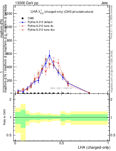 Plot of j.lha.c in 13000 GeV pp collisions