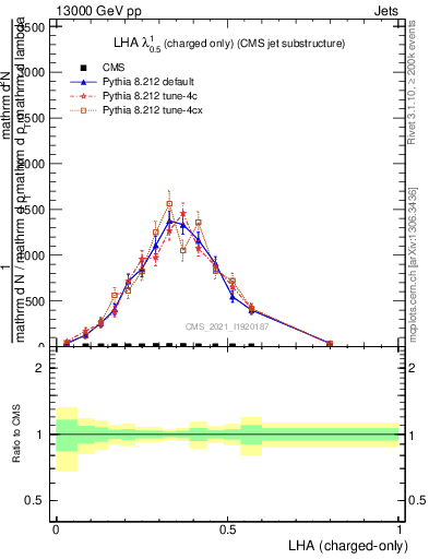 Plot of j.lha.c in 13000 GeV pp collisions