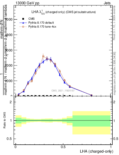 Plot of j.lha.c in 13000 GeV pp collisions