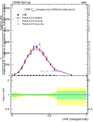 Plot of j.lha.c in 13000 GeV pp collisions