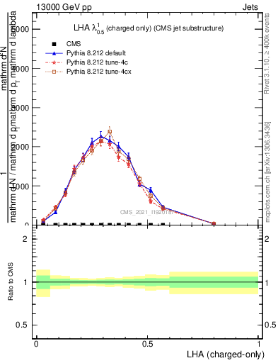 Plot of j.lha.c in 13000 GeV pp collisions