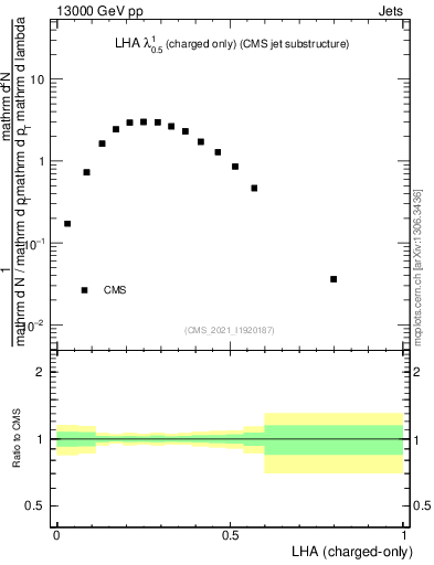 Plot of j.lha.c in 13000 GeV pp collisions