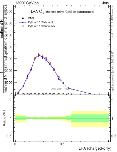 Plot of j.lha.c in 13000 GeV pp collisions