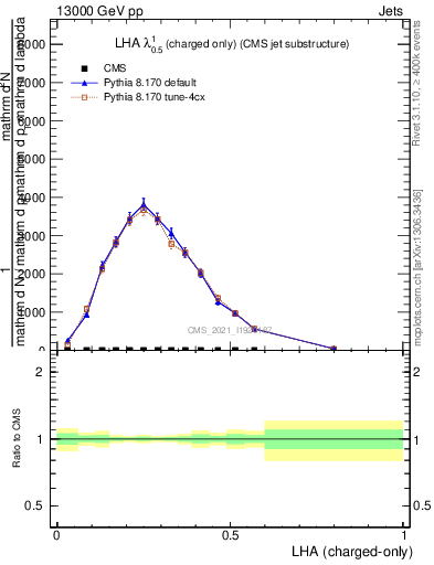Plot of j.lha.c in 13000 GeV pp collisions