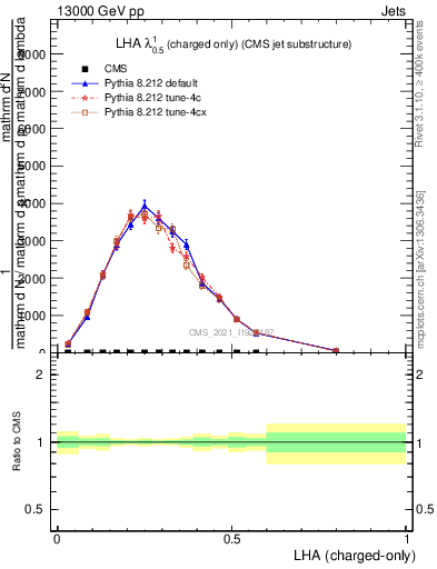 Plot of j.lha.c in 13000 GeV pp collisions