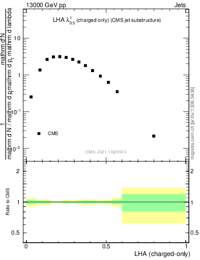 Plot of j.lha.c in 13000 GeV pp collisions