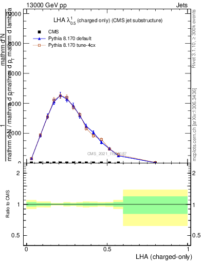 Plot of j.lha.c in 13000 GeV pp collisions