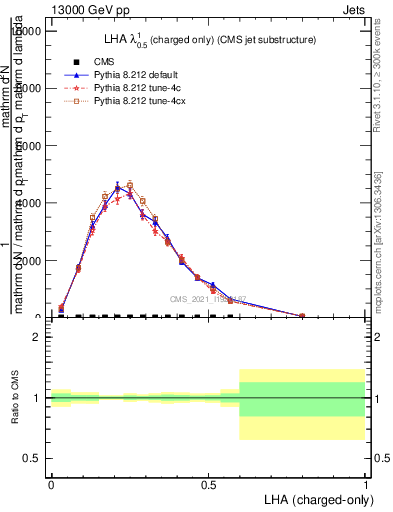 Plot of j.lha.c in 13000 GeV pp collisions