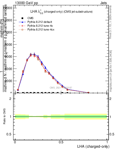 Plot of j.lha.c in 13000 GeV pp collisions