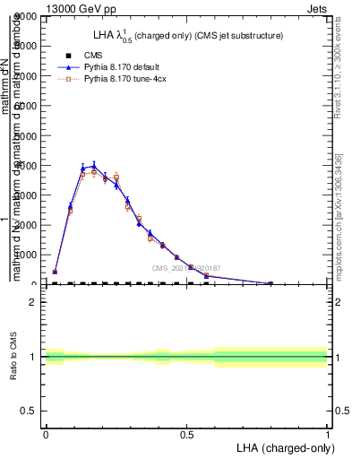 Plot of j.lha.c in 13000 GeV pp collisions