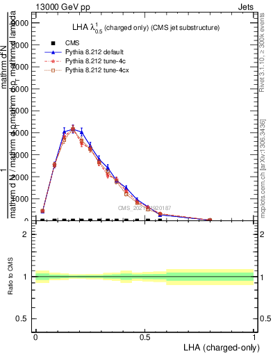 Plot of j.lha.c in 13000 GeV pp collisions