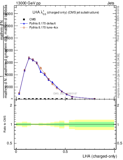 Plot of j.lha.c in 13000 GeV pp collisions