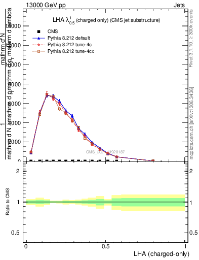 Plot of j.lha.c in 13000 GeV pp collisions