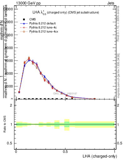 Plot of j.lha.c in 13000 GeV pp collisions