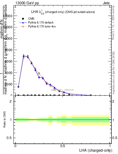 Plot of j.lha.c in 13000 GeV pp collisions