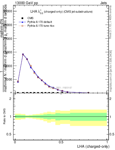 Plot of j.lha.c in 13000 GeV pp collisions