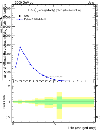 Plot of j.lha.c in 13000 GeV pp collisions