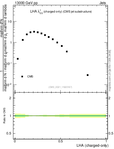 Plot of j.lha.c in 13000 GeV pp collisions