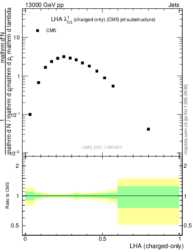 Plot of j.lha.c in 13000 GeV pp collisions