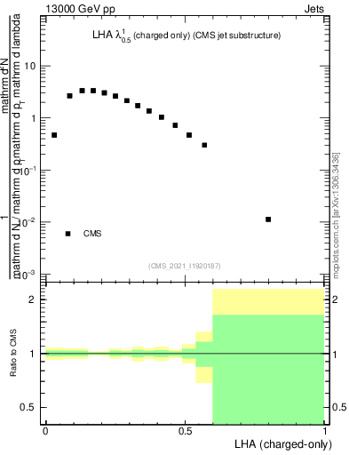 Plot of j.lha.c in 13000 GeV pp collisions