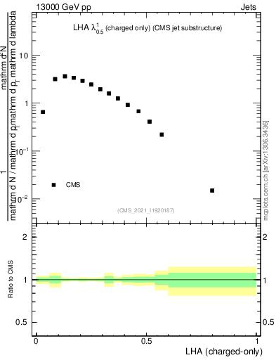 Plot of j.lha.c in 13000 GeV pp collisions