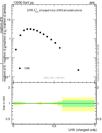 Plot of j.lha.c in 13000 GeV pp collisions