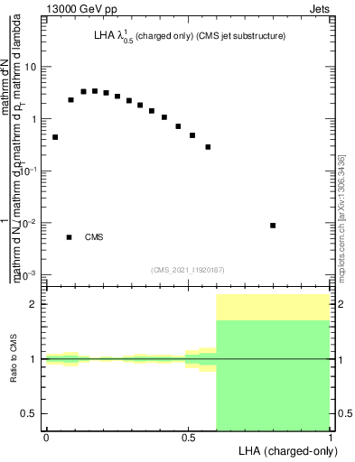 Plot of j.lha.c in 13000 GeV pp collisions