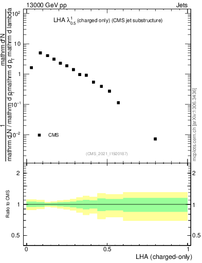 Plot of j.lha.c in 13000 GeV pp collisions
