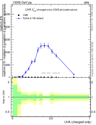 Plot of j.lha.c in 13000 GeV pp collisions