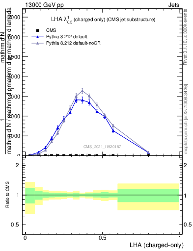 Plot of j.lha.c in 13000 GeV pp collisions