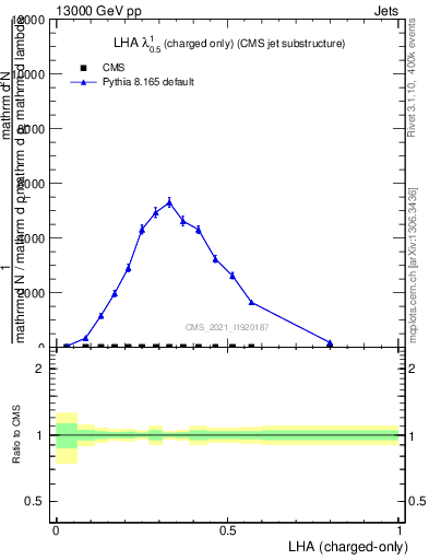 Plot of j.lha.c in 13000 GeV pp collisions