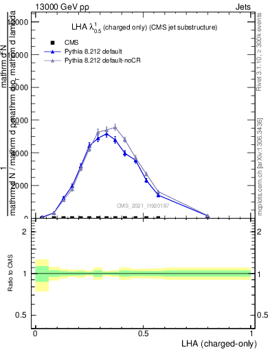Plot of j.lha.c in 13000 GeV pp collisions