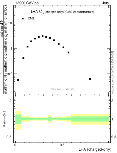 Plot of j.lha.c in 13000 GeV pp collisions
