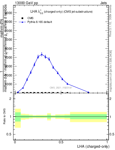 Plot of j.lha.c in 13000 GeV pp collisions