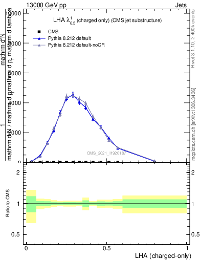 Plot of j.lha.c in 13000 GeV pp collisions