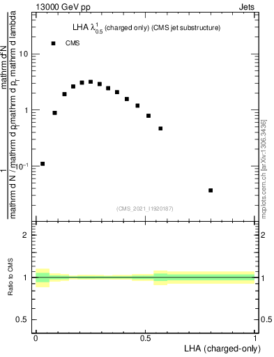 Plot of j.lha.c in 13000 GeV pp collisions