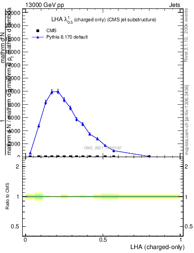 Plot of j.lha.c in 13000 GeV pp collisions