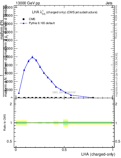 Plot of j.lha.c in 13000 GeV pp collisions